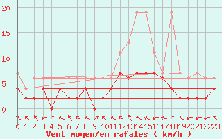 Courbe de la force du vent pour Egolzwil