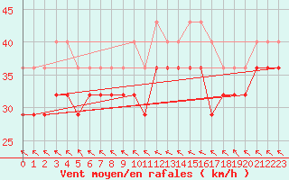 Courbe de la force du vent pour Nordoyan Fyr