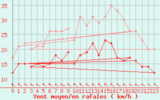 Courbe de la force du vent pour Le Touquet (62)