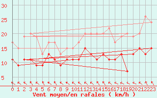 Courbe de la force du vent pour Rouen (76)