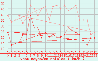 Courbe de la force du vent pour Eggishorn