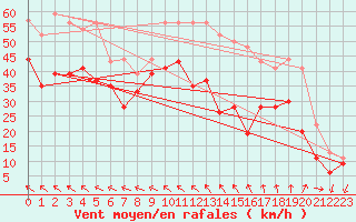 Courbe de la force du vent pour Ouessant (29)