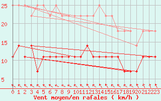 Courbe de la force du vent pour Pudasjrvi lentokentt
