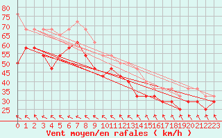 Courbe de la force du vent pour Nordoyan Fyr