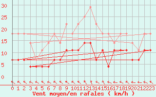 Courbe de la force du vent pour Vaslui