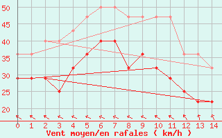 Courbe de la force du vent pour Utsira Fyr