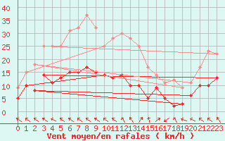 Courbe de la force du vent pour Montredon-Labessonni (81)