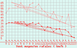 Courbe de la force du vent pour Angoulme - Brie Champniers (16)