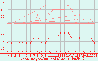 Courbe de la force du vent pour Kemionsaari Kemio Kk