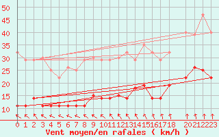 Courbe de la force du vent pour Aluksne