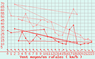 Courbe de la force du vent pour Millau - Soulobres (12)