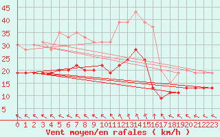 Courbe de la force du vent pour Pointe de Chassiron (17)