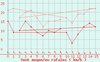 Courbe de la force du vent pour Calais / Marck (62)