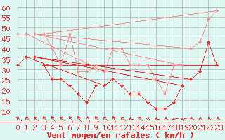 Courbe de la force du vent pour Wasserkuppe