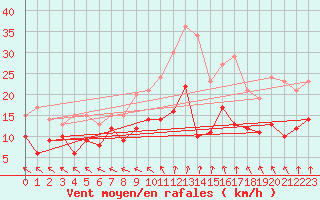 Courbe de la force du vent pour Tours (37)