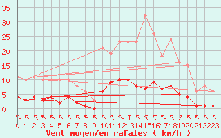 Courbe de la force du vent pour Cerisiers (89)