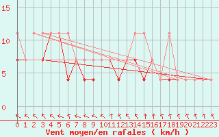 Courbe de la force du vent pour Sulejow