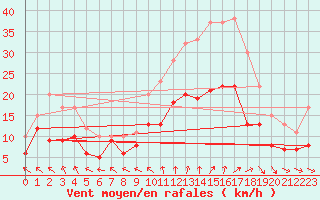 Courbe de la force du vent pour Tours (37)