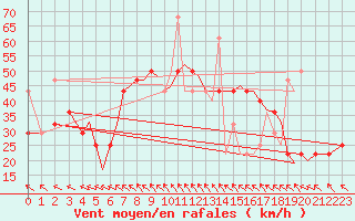 Courbe de la force du vent pour Orland Iii