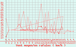 Courbe de la force du vent pour Sandnessjoen / Stokka