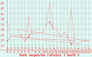 Courbe de la force du vent pour Vega-Vallsjo