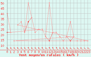 Courbe de la force du vent pour Haukelisaeter Broyt