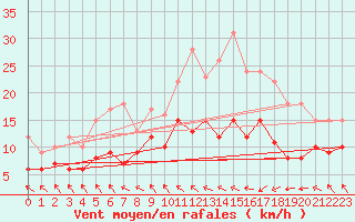 Courbe de la force du vent pour Saint-Brieuc (22)