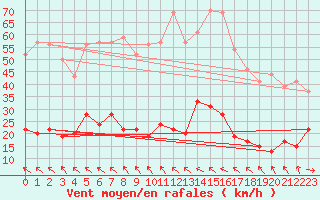 Courbe de la force du vent pour Toulouse-Francazal (31)