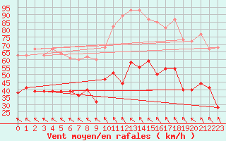 Courbe de la force du vent pour Rodez (12)