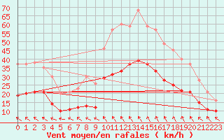 Courbe de la force du vent pour Millau - Soulobres (12)