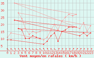 Courbe de la force du vent pour Landivisiau (29)