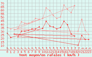 Courbe de la force du vent pour Montpellier (34)