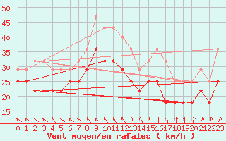 Courbe de la force du vent pour Falsterbo A