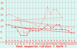 Courbe de la force du vent pour Orlans (45)