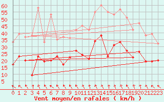 Courbe de la force du vent pour Orange (84)