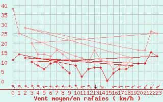 Courbe de la force du vent pour Biscarrosse (40)