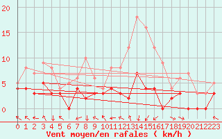 Courbe de la force du vent pour Guret Saint-Laurent (23)