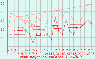 Courbe de la force du vent pour Dole-Tavaux (39)