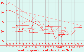 Courbe de la force du vent pour le bateau LF4C