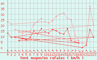 Courbe de la force du vent pour Soltau