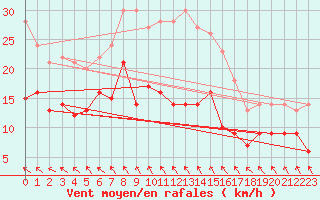 Courbe de la force du vent pour Seehausen