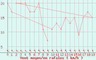 Courbe de la force du vent pour Maningrida Aero