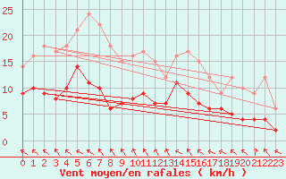 Courbe de la force du vent pour Brive-Souillac (19)