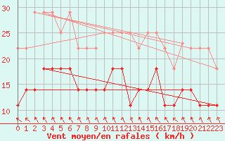 Courbe de la force du vent pour Ylistaro Pelma