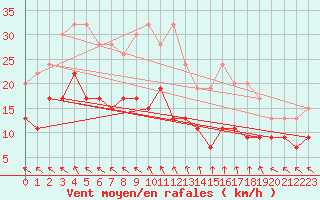 Courbe de la force du vent pour Lough Fea