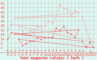 Courbe de la force du vent pour Le Puy - Loudes (43)