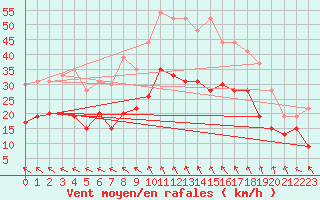 Courbe de la force du vent pour Millau - Soulobres (12)