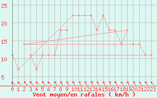 Courbe de la force du vent pour St Sebastian / Mariazell