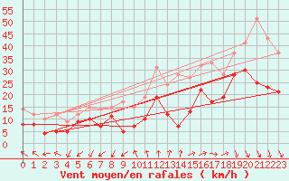 Courbe de la force du vent pour Istres (13)
