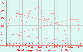 Courbe de la force du vent pour Ashqelon Port